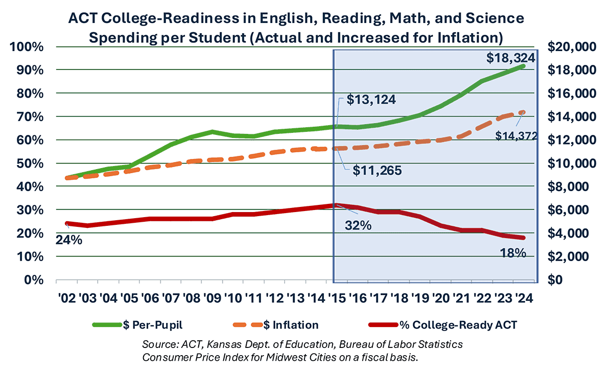 the current funding formula produced large increases but outcomes still declined
